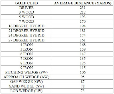 Golf ball driver distance comparison